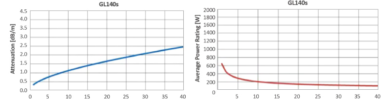 Cable Attenuation & Power