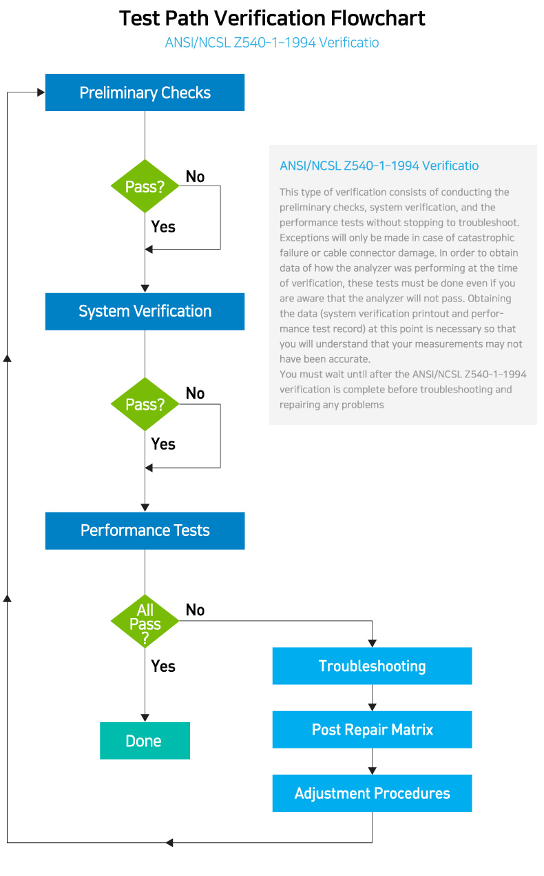 Test Path Verification Flowchart