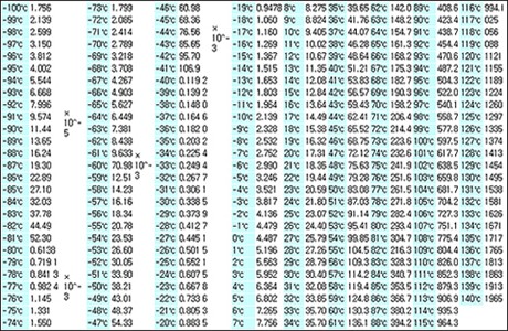 포화수증기량표(상대습도 : 100%) 