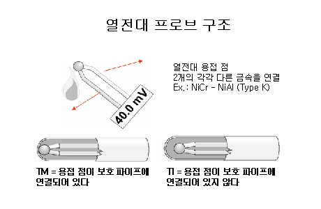 열전대 프로브 구조