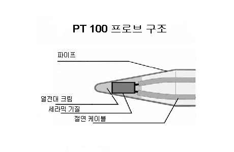 PT100 프로브 구조