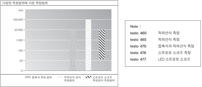 다양한 측정범위에 다른 측정범위